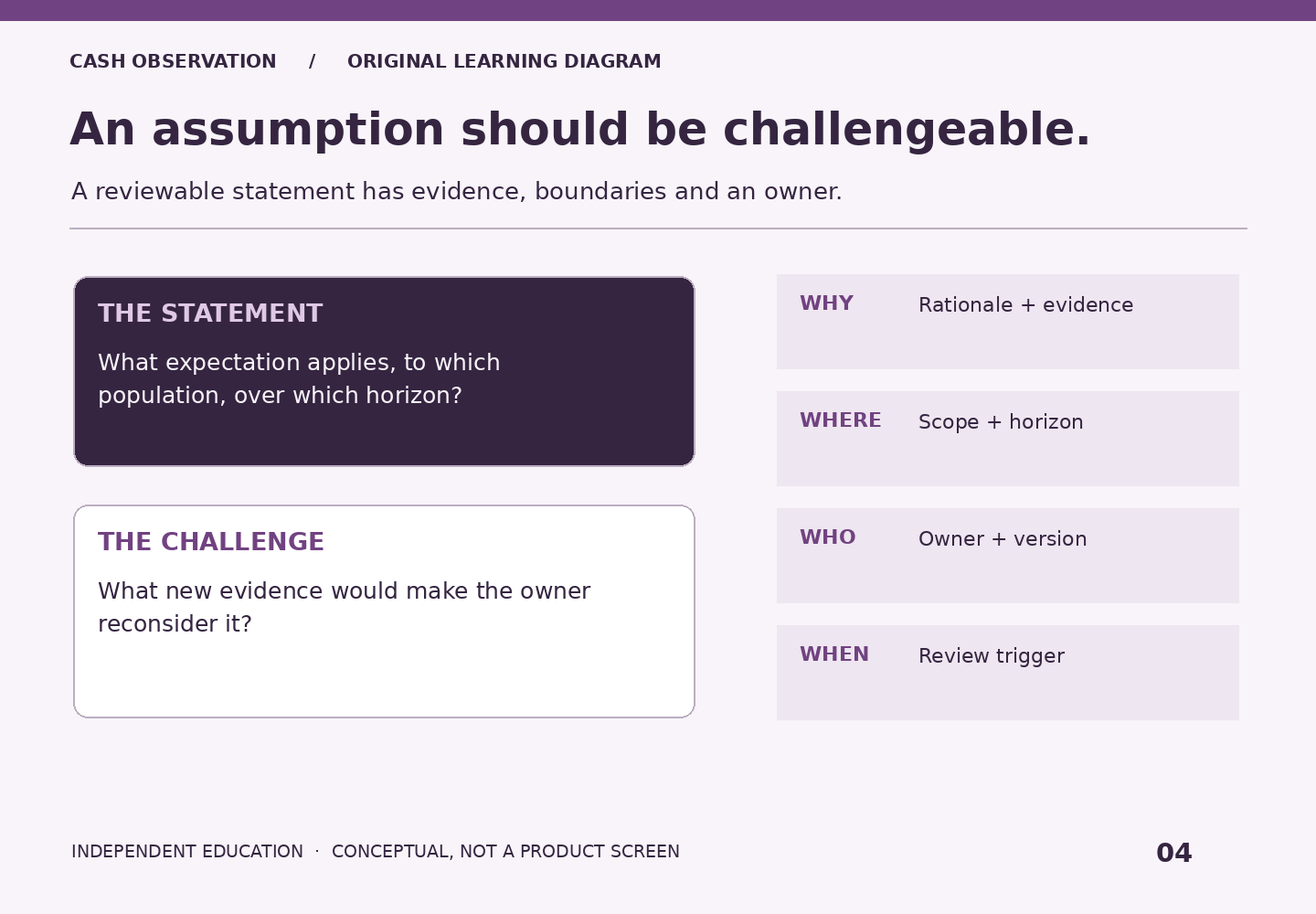 Assumption statement and challenge paired with rationale and evidence, scope and horizon, owner and version, and review trigger.