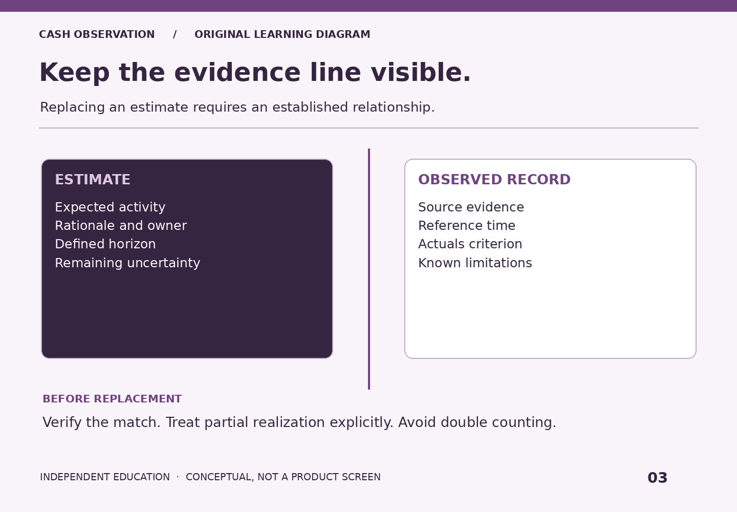 An estimate contains expected activity, rationale, horizon and uncertainty. An observed record contains source evidence, time, actuals criterion and limitations. Verify the relationship before replacing an estimate.