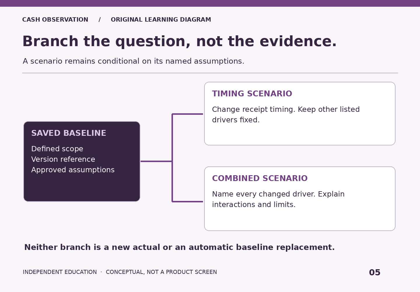 A saved baseline branches into a timing scenario and a combined scenario. Each names changed and unchanged assumptions. Neither is an actual or automatic baseline replacement.