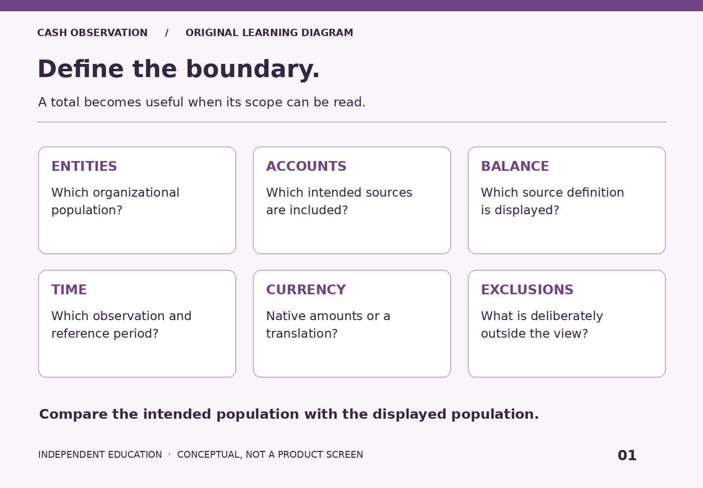 Six scope fields: entities, accounts, balance definition, time reference, currency treatment and exclusions. Compare intended and displayed populations.