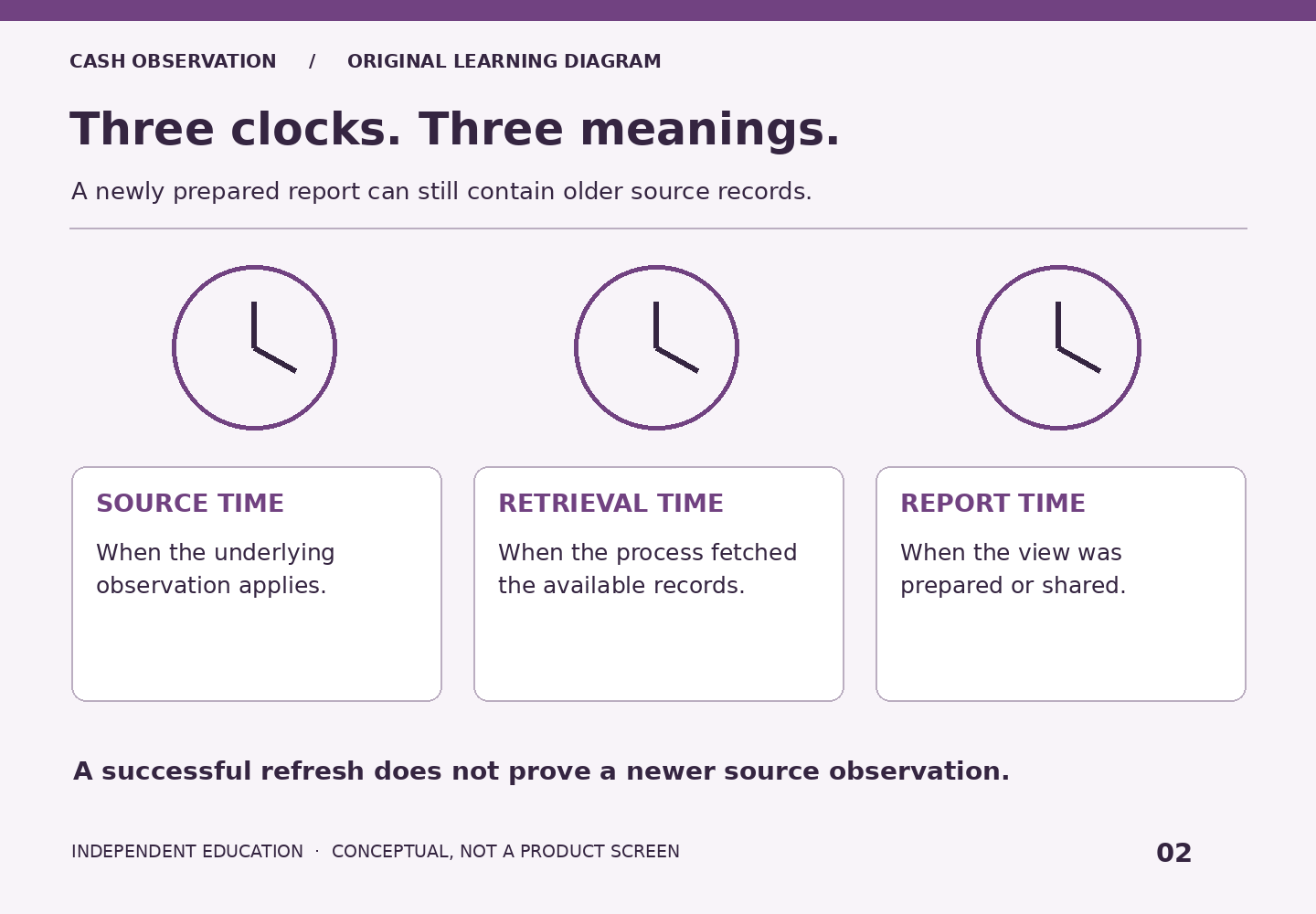 Source time describes when an observation applies. Retrieval time describes when records were fetched. Report time describes when the view was prepared. These times are distinct.